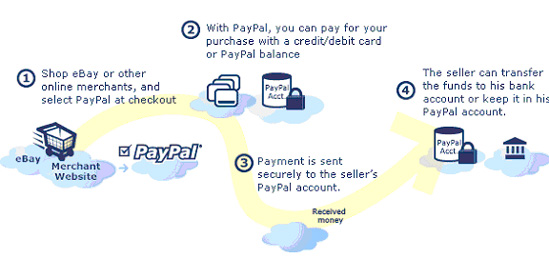 The PayPal workflow